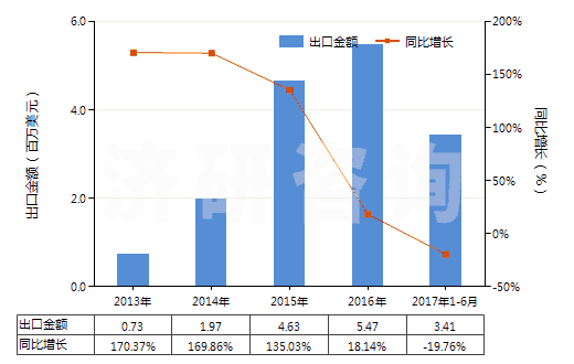 2013-2017年6月中國(guó)2,6-甲基乙基苯胺(HS29214930)出口總額及增速統(tǒng)計(jì) 2013-2017年6月中國(guó)2,6-甲基乙基苯胺(HS29214930)出口總額及增速統(tǒng)計(jì)